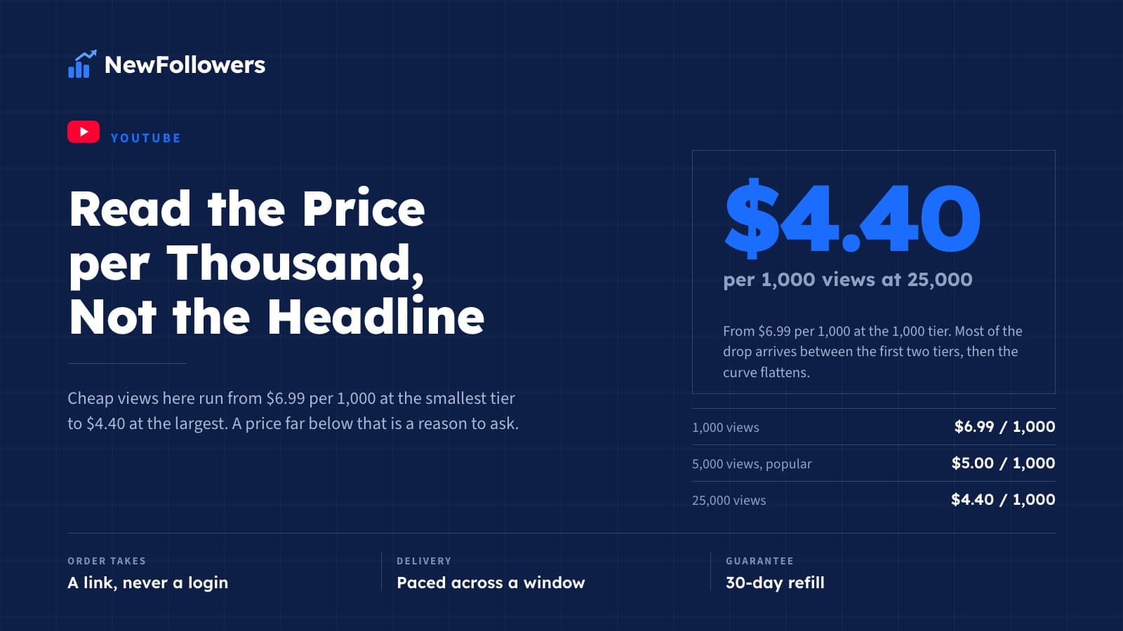 Buy YouTube Views Cheap: How to Read a Price per Thousand