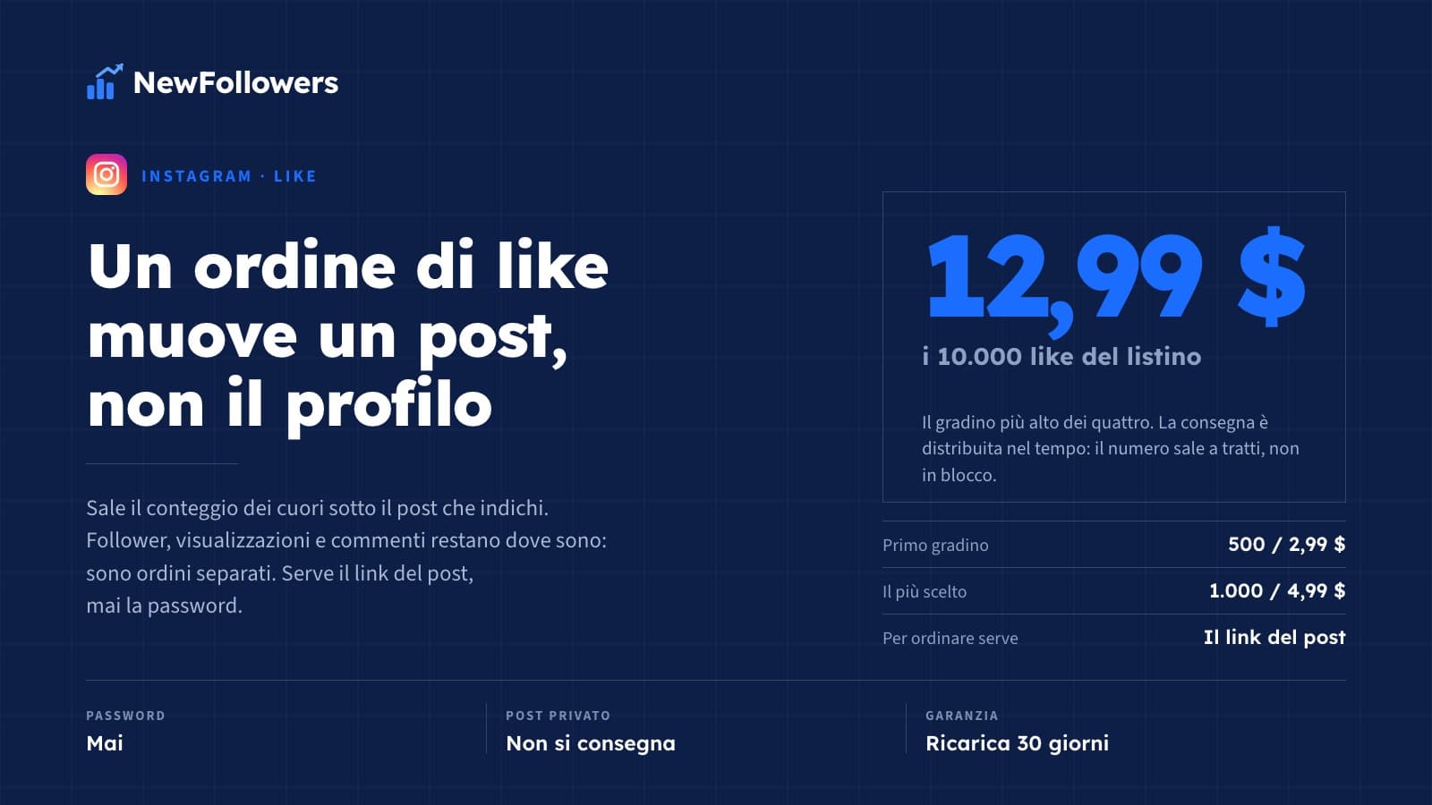 Comprare like Instagram: prezzi, cosa muove un ordine e cosa non tocca