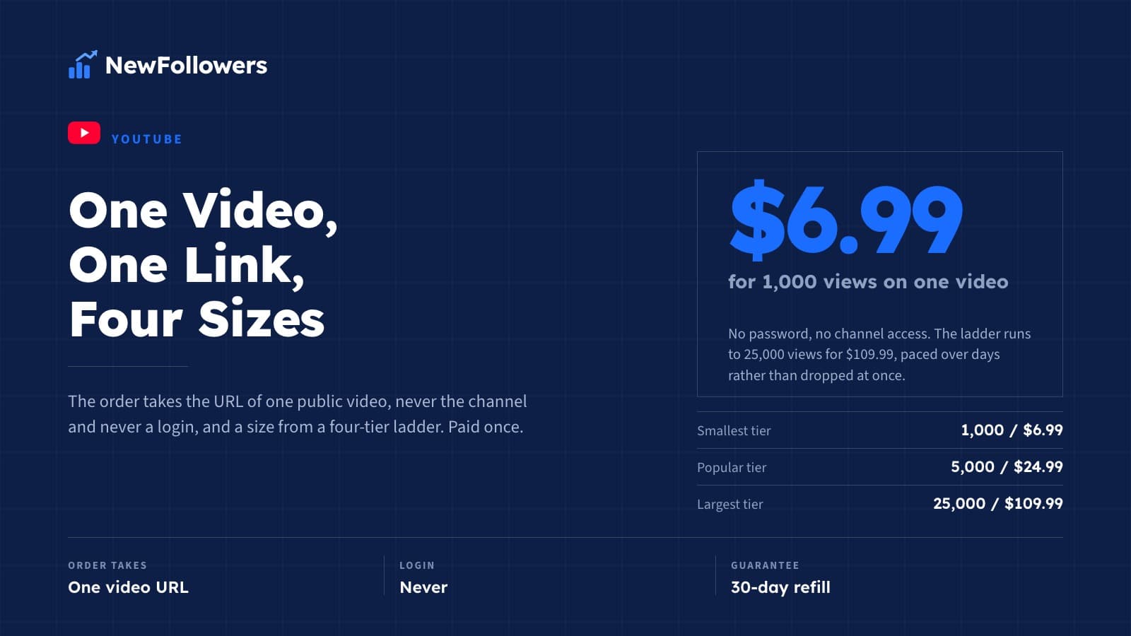 How to Buy YouTube Views: One Video, One Link, Four Sizes