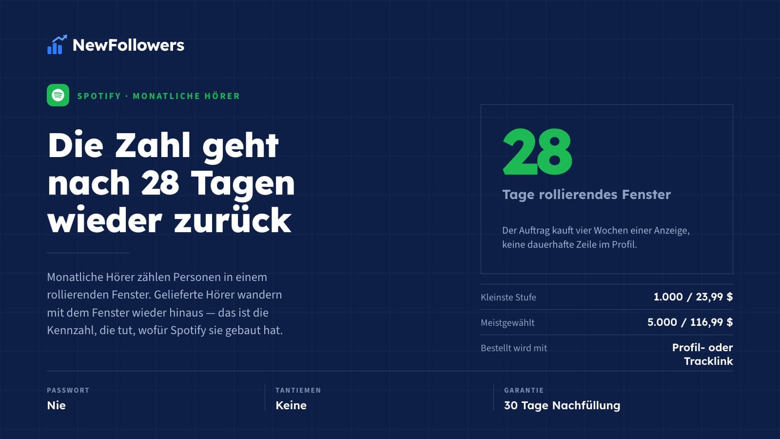 Spotify monatliche Hörer kaufen: Preise, und warum die Zahl nach 28 Tagen wieder zurückgeht