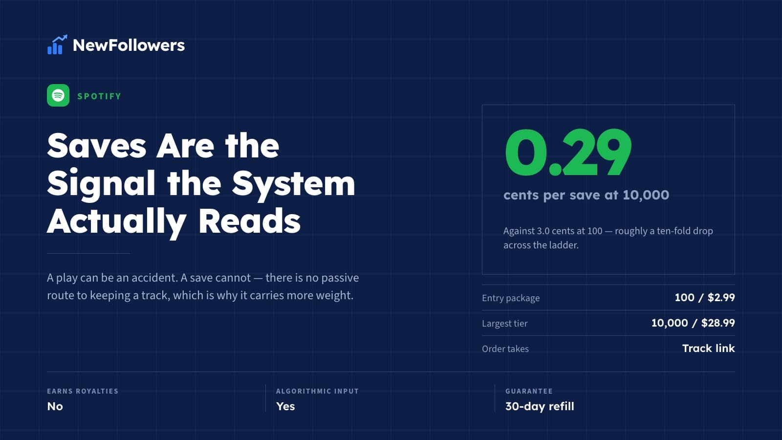 Buy Spotify Saves: The One Signal That Is Actually an Input