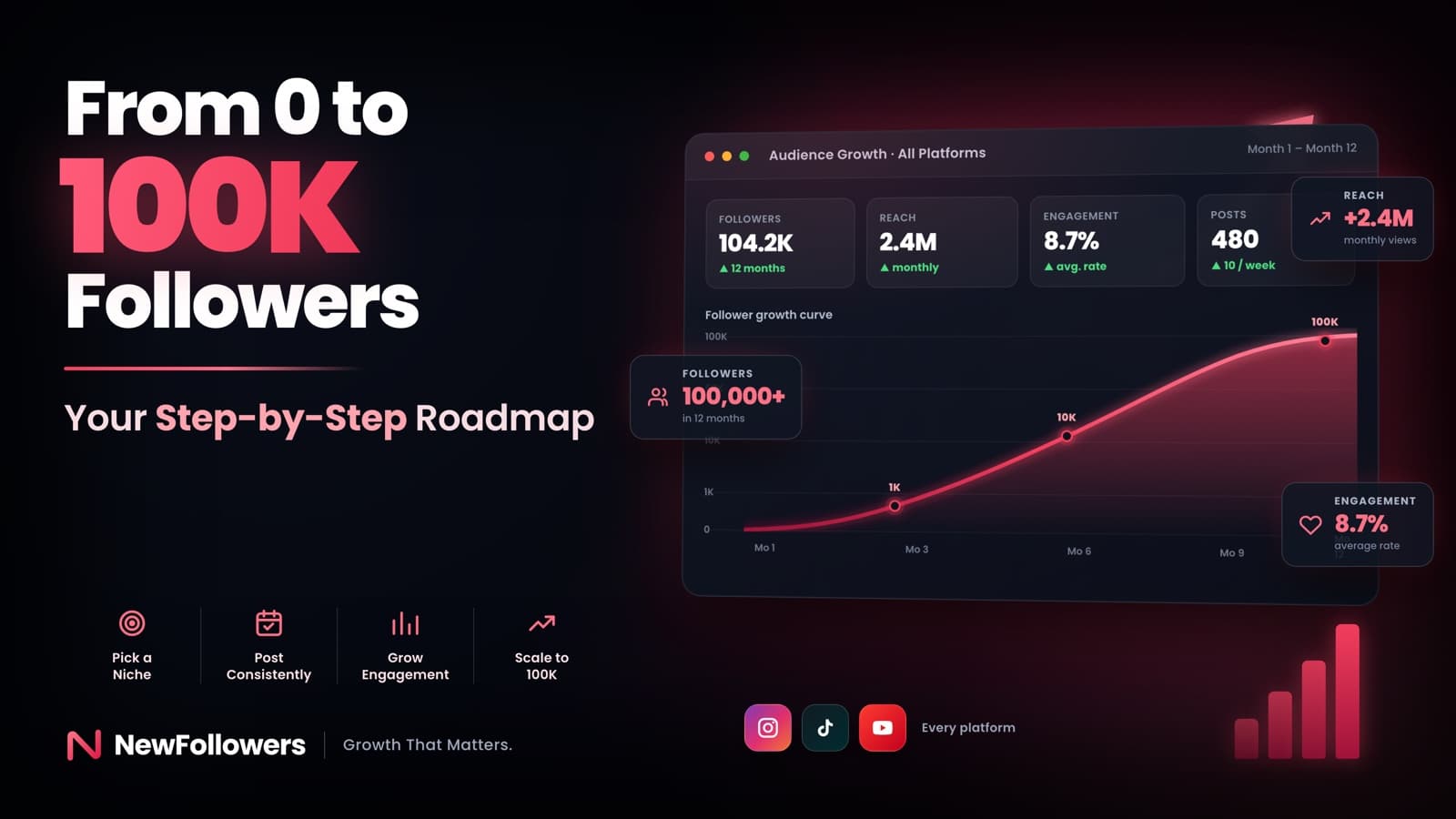From 0 to 100k: A Step-by-Step Roadmap for Social Media Success