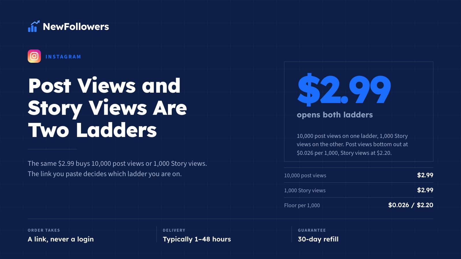 Buy Cheap Instagram Views: Post Views, Story Views and the Price per Thousand