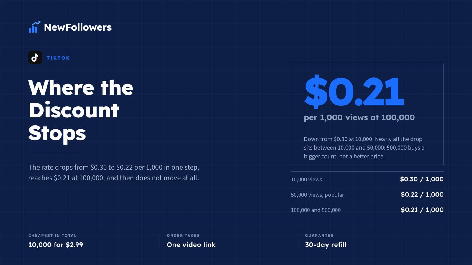 Buy Cheap TikTok Views: Where the Discount Stops
