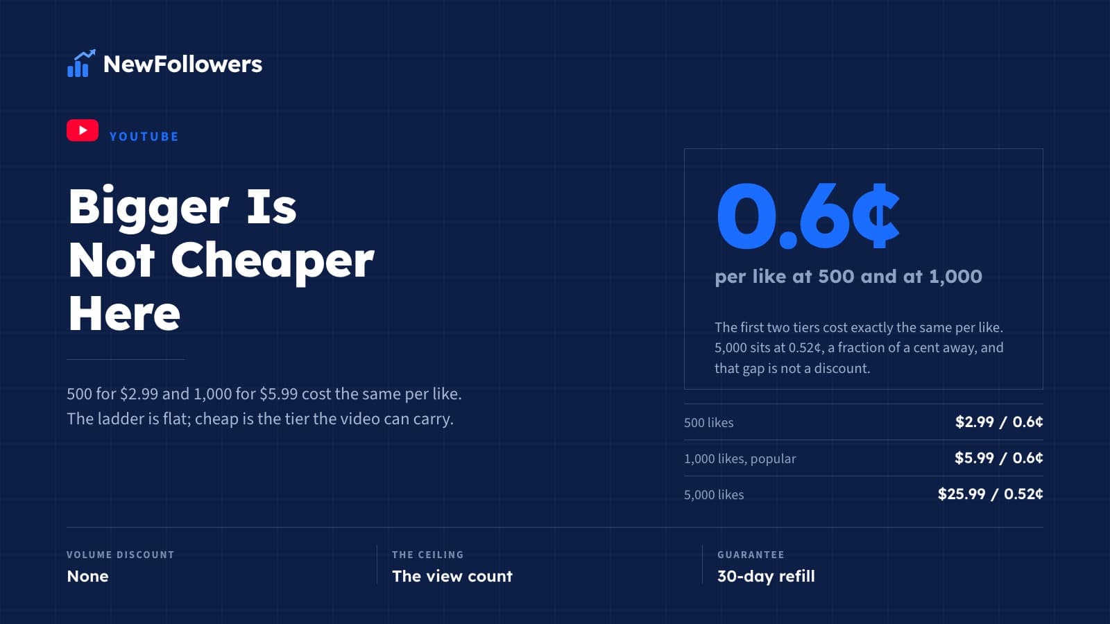 Buy Cheap YouTube Likes: Why Bigger Is Not Cheaper Here