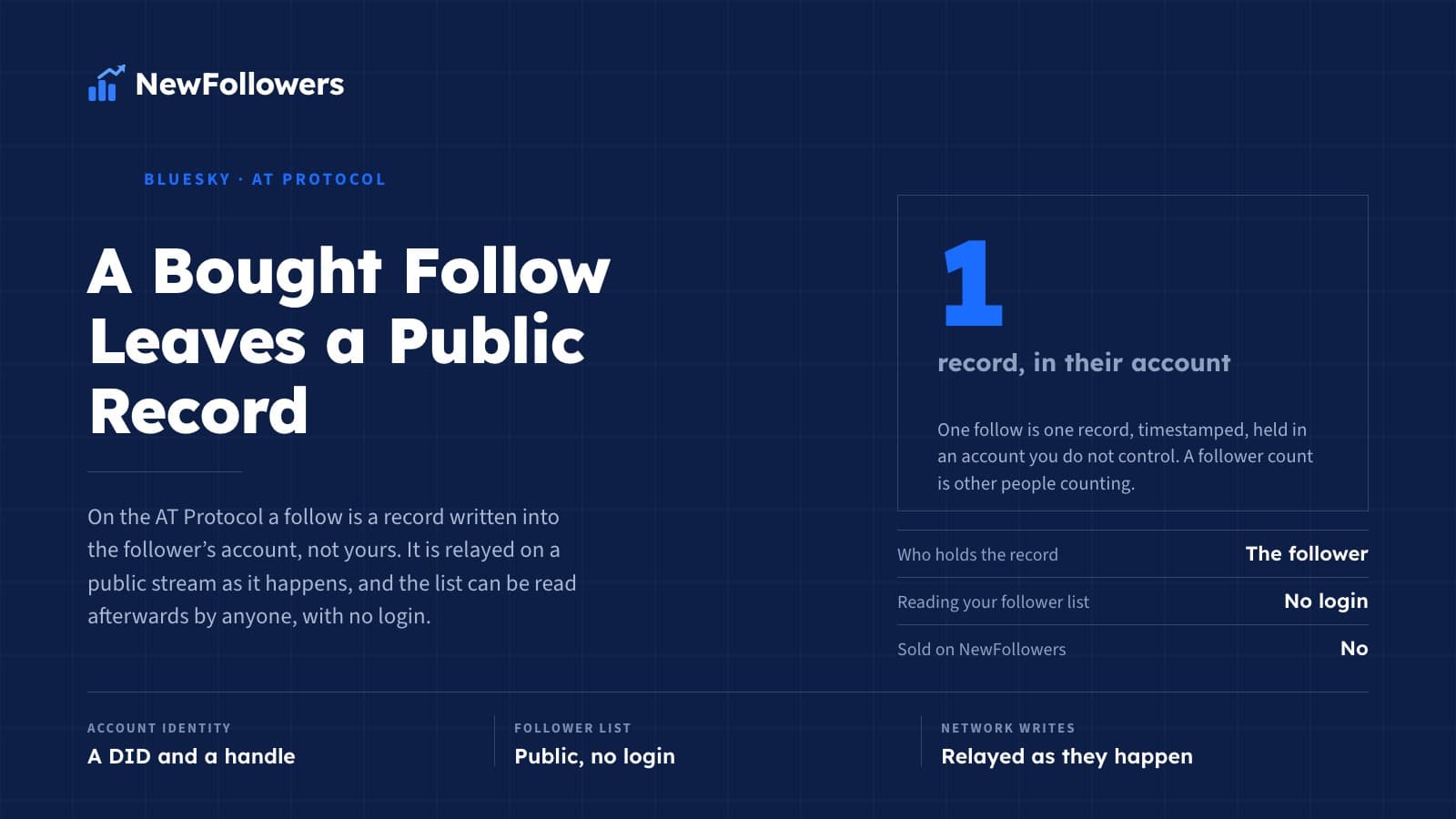 Can You Buy Bluesky Followers? What an Open Protocol Does to the Purchase