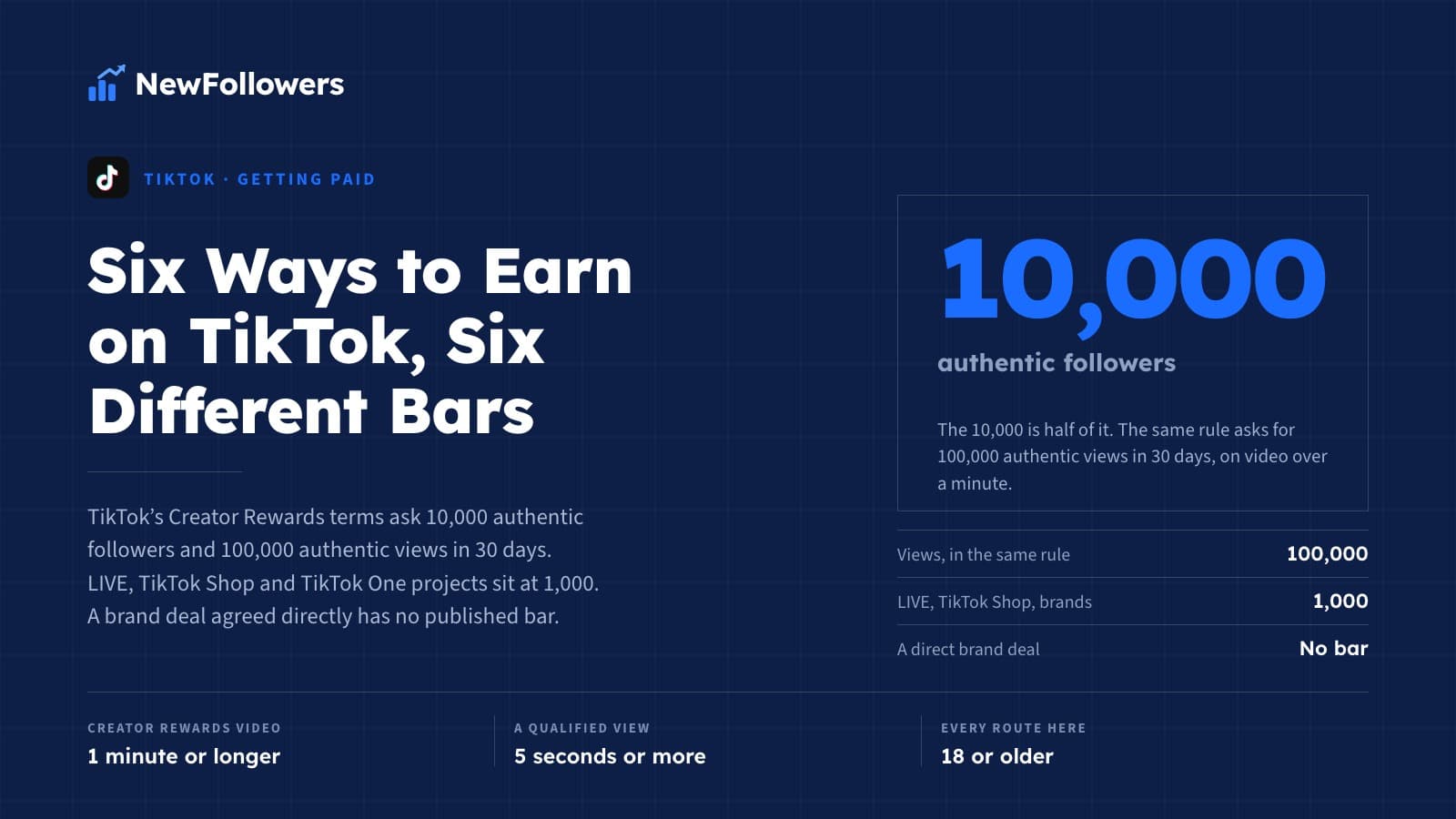 How Many Followers to Get Paid on TikTok? Every Route Has a Different Number