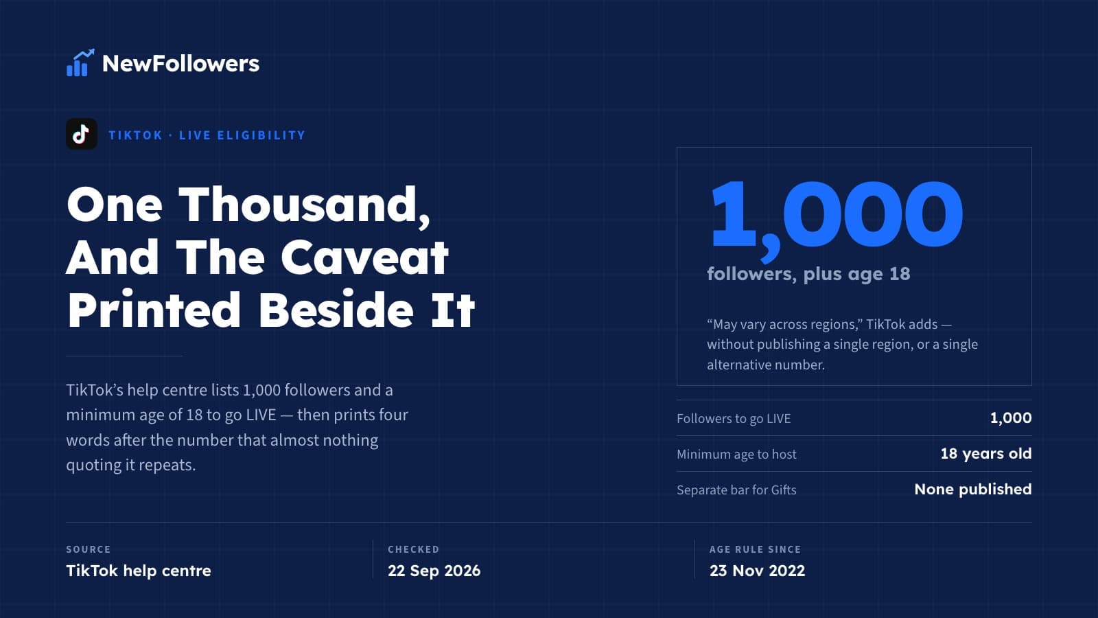 How Many Followers to Go Live on TikTok? 1,000, and the Caveat TikTok Prints Beside It