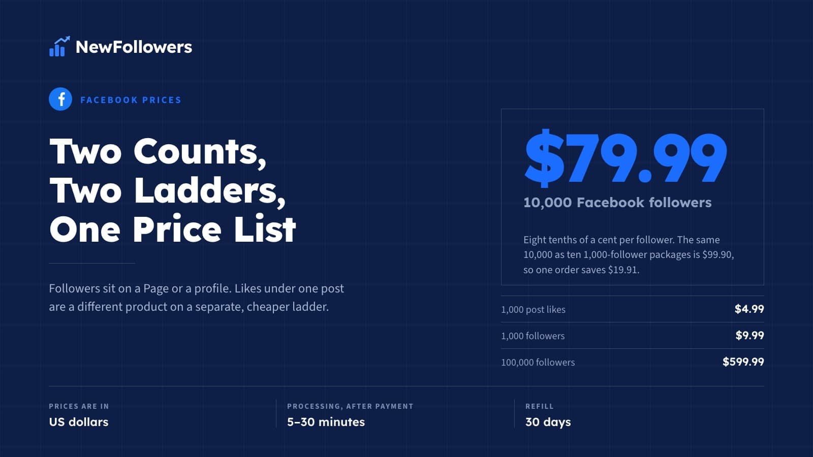 How Much Do Facebook Followers Cost? The Full Price Ladder