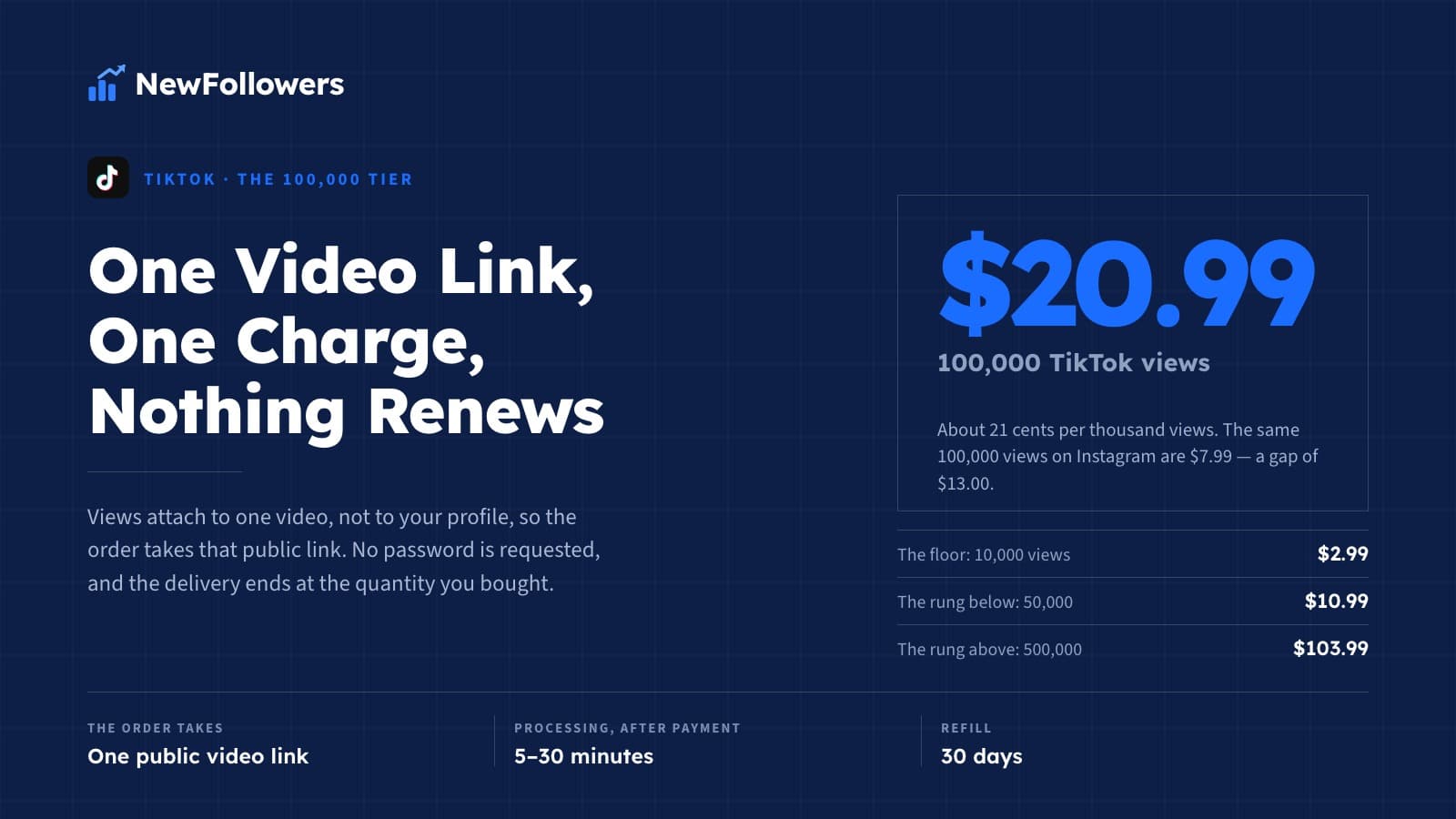 How Much Do TikTok Views Cost? The Full Price Ladder, and Why Instagram Is Cheaper