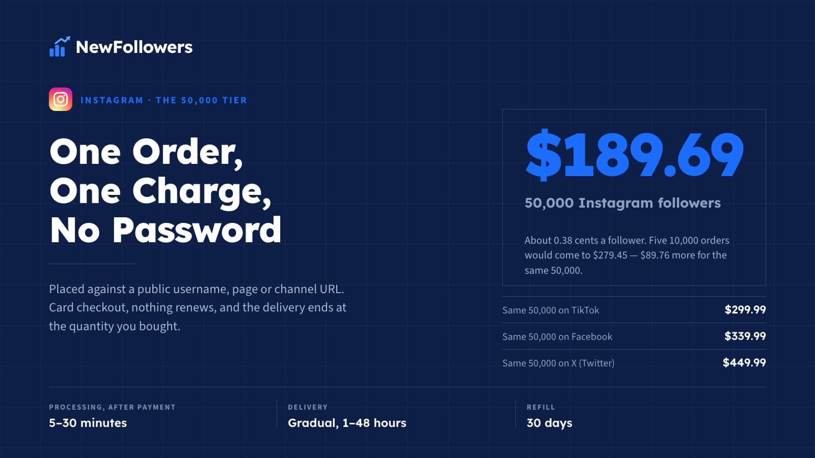 How Much Does 50,000 Followers Cost? Instagram, TikTok, X and Facebook Prices