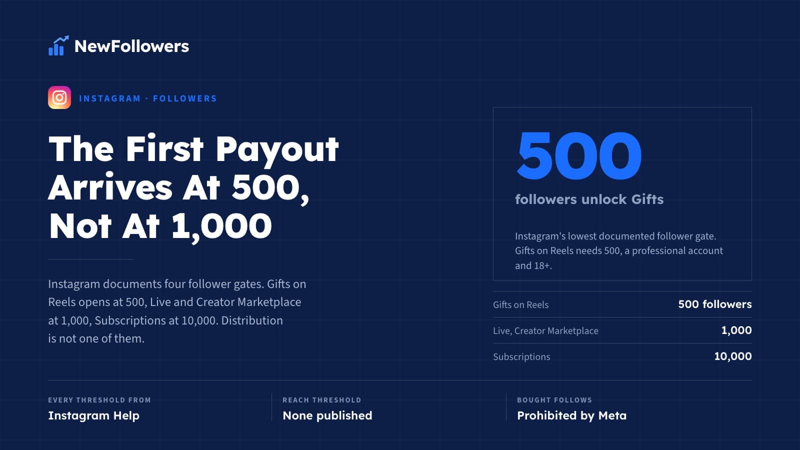How to Get 1,000 Followers on Instagram: What the Number Unlocks, and What It Does Not