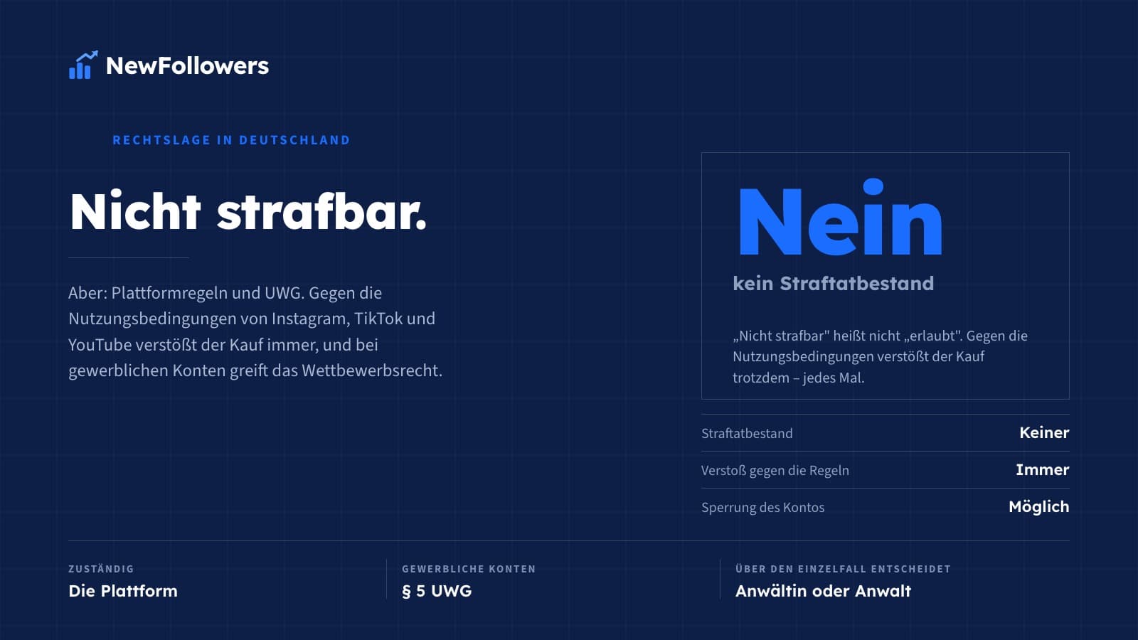 Ist Follower kaufen legal? Strafrecht, UWG und Plattformregeln, getrennt