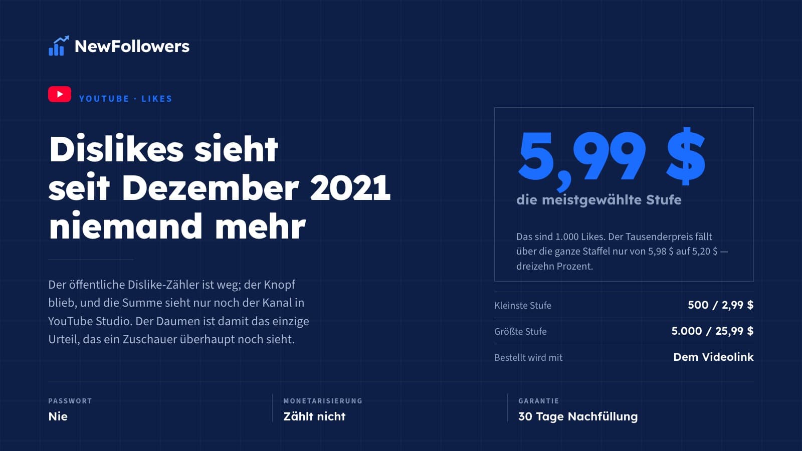 YouTube Likes kaufen: Preise, warum der Tausenderpreis kaum fällt und was YouTube wirklich liest