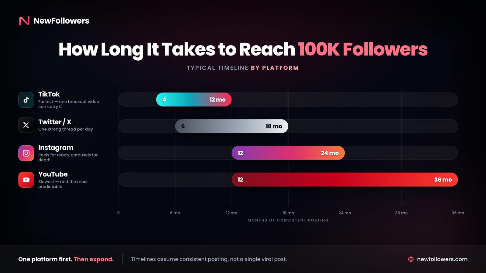 Typical time to reach 100,000 followers by platform: TikTok 4-12 months, Twitter/X 6-18 months, Instagram 12-24 months and YouTube 12-36 months, assuming consistent posting rather than a single viral post