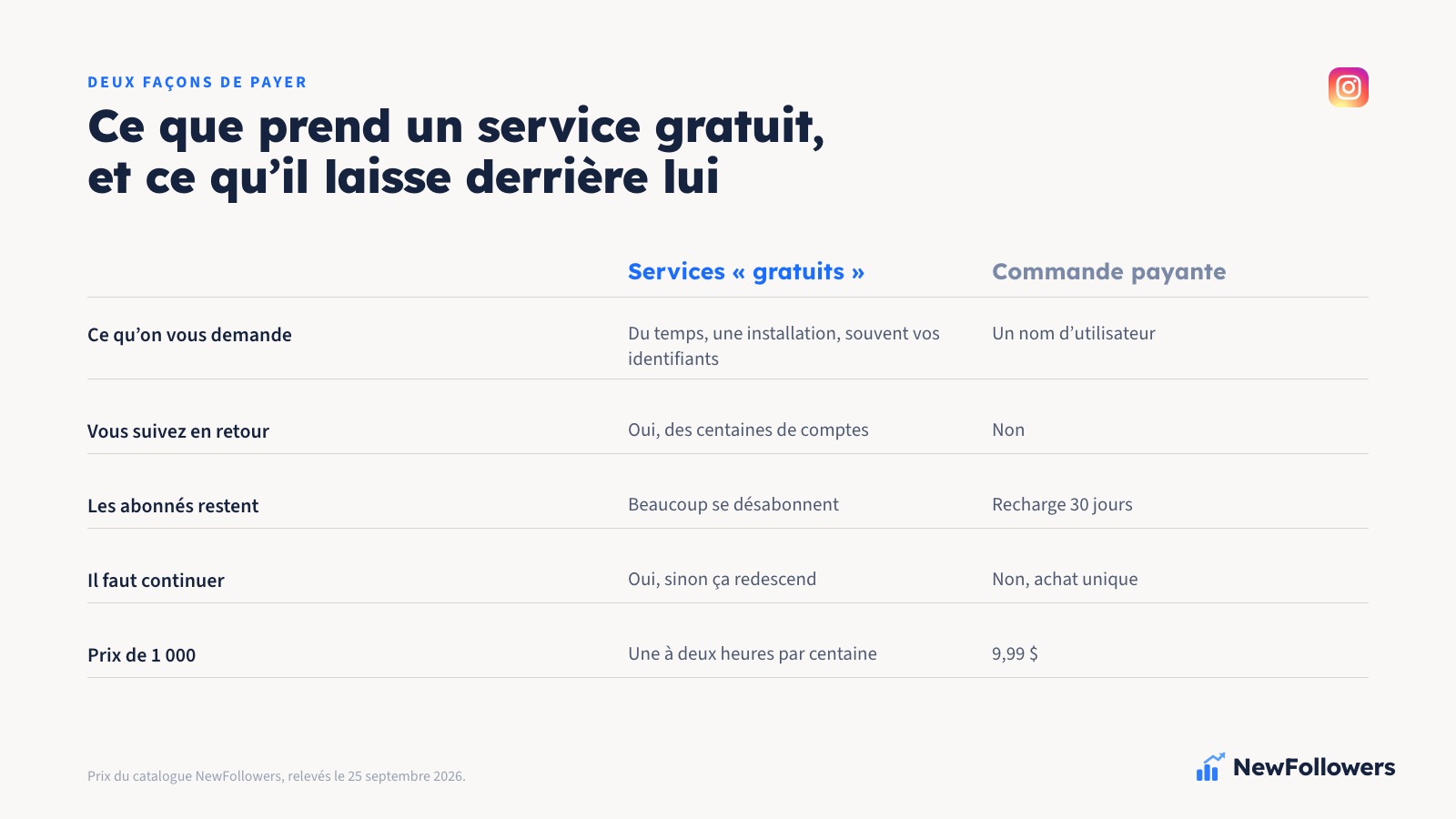 Comparaison en deux colonnes entre les services d'abonnés Instagram gratuits et une commande payante : ce qui est demandé, ce que ça coûte, ce qui arrive aux abonnés obtenus et ce qui est garanti