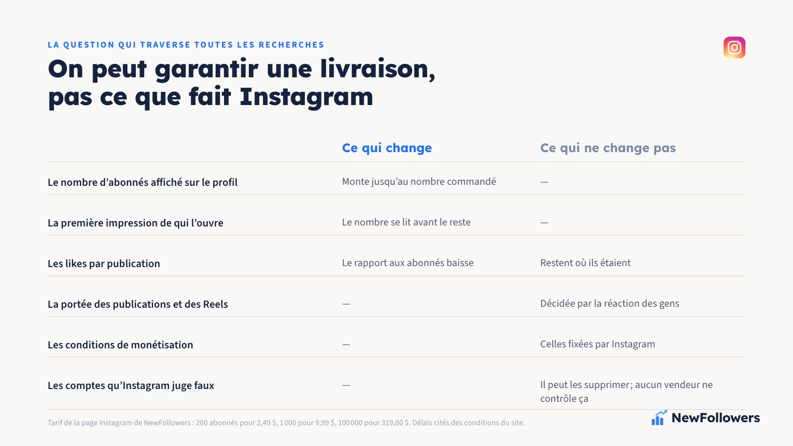 Comparaison en deux colonnes : ce qui change après l’achat d’abonnés Instagram, le nombre affiché sur le profil, face à ce qui ne change pas, la portée, les likes, la monétisation et les comptes qu’Instagram supprime