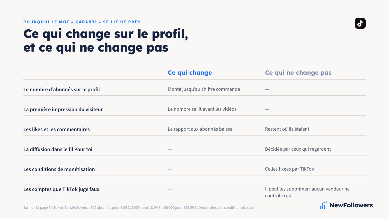 Comparaison en deux colonnes : ce qui change après l’achat d’abonnés TikTok, le nombre affiché sur le profil, et ce qui ne change pas, la diffusion dans le fil Pour toi, les likes, la monétisation et la suppression des comptes jugés faux
