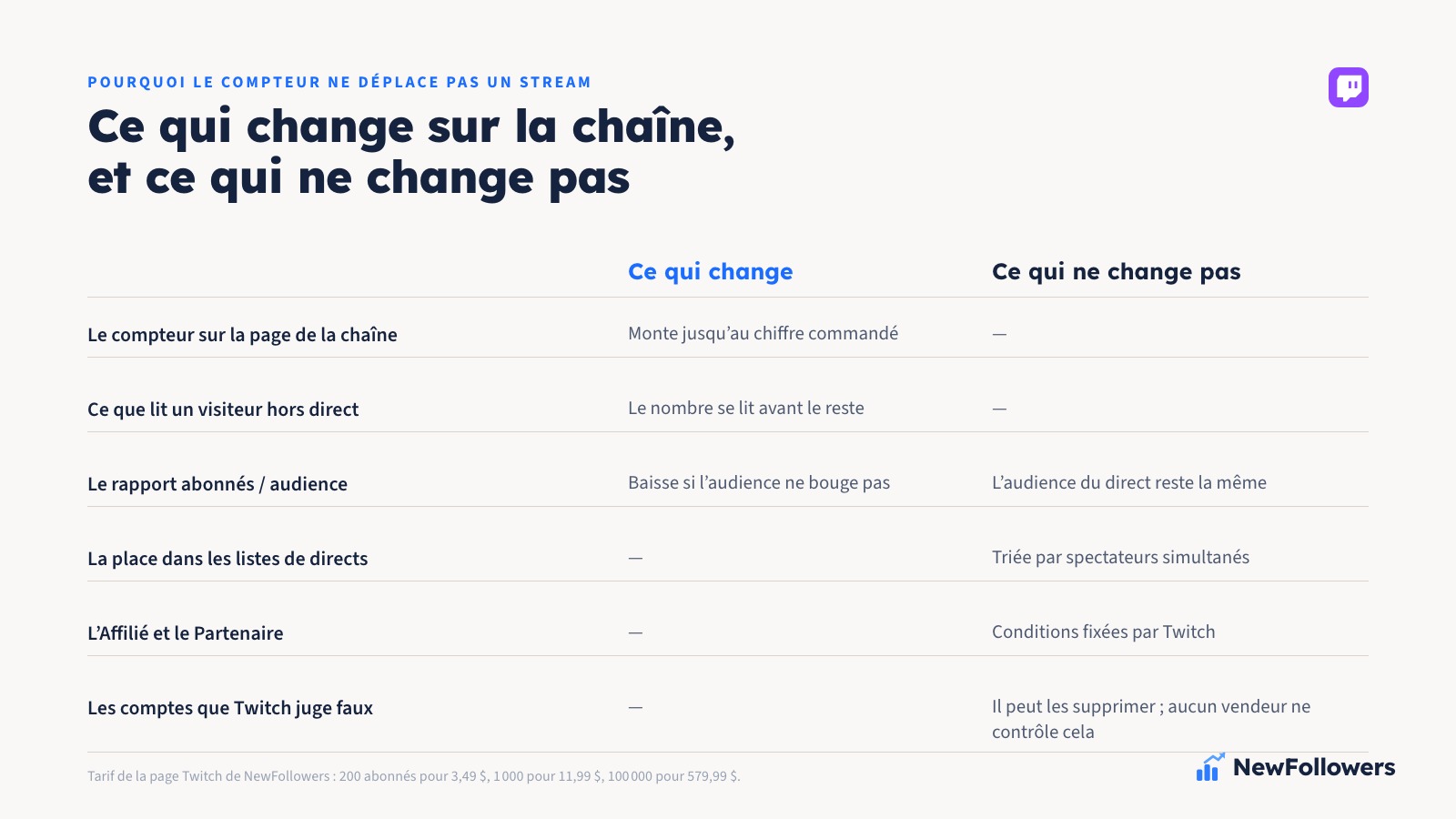 Comparaison en deux colonnes : ce qui change après l’achat d’abonnés Twitch, le nombre affiché sur la page de la chaîne, et ce qui ne change pas, le classement des directs par spectateurs simultanés, l’audience en direct et les conditions de l’Affilié