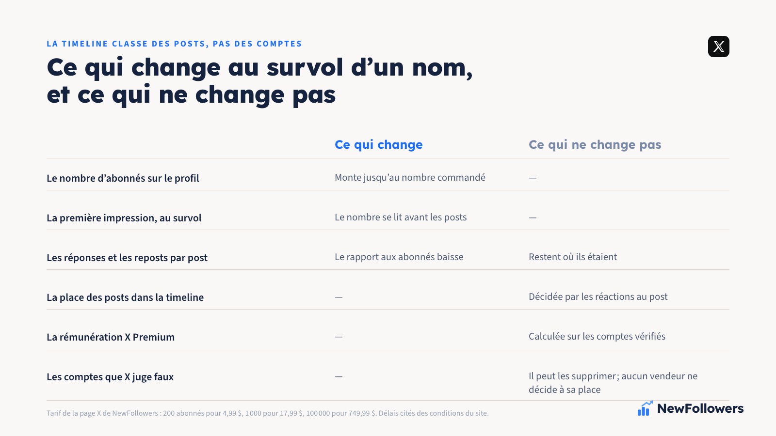 Comparaison en deux colonnes : ce qui change après l’achat d’abonnés sur X, anciennement Twitter, le nombre affiché sur le profil, et ce qui ne change pas, la place des posts dans la timeline, les réponses, les reposts et la rémunération des créateurs