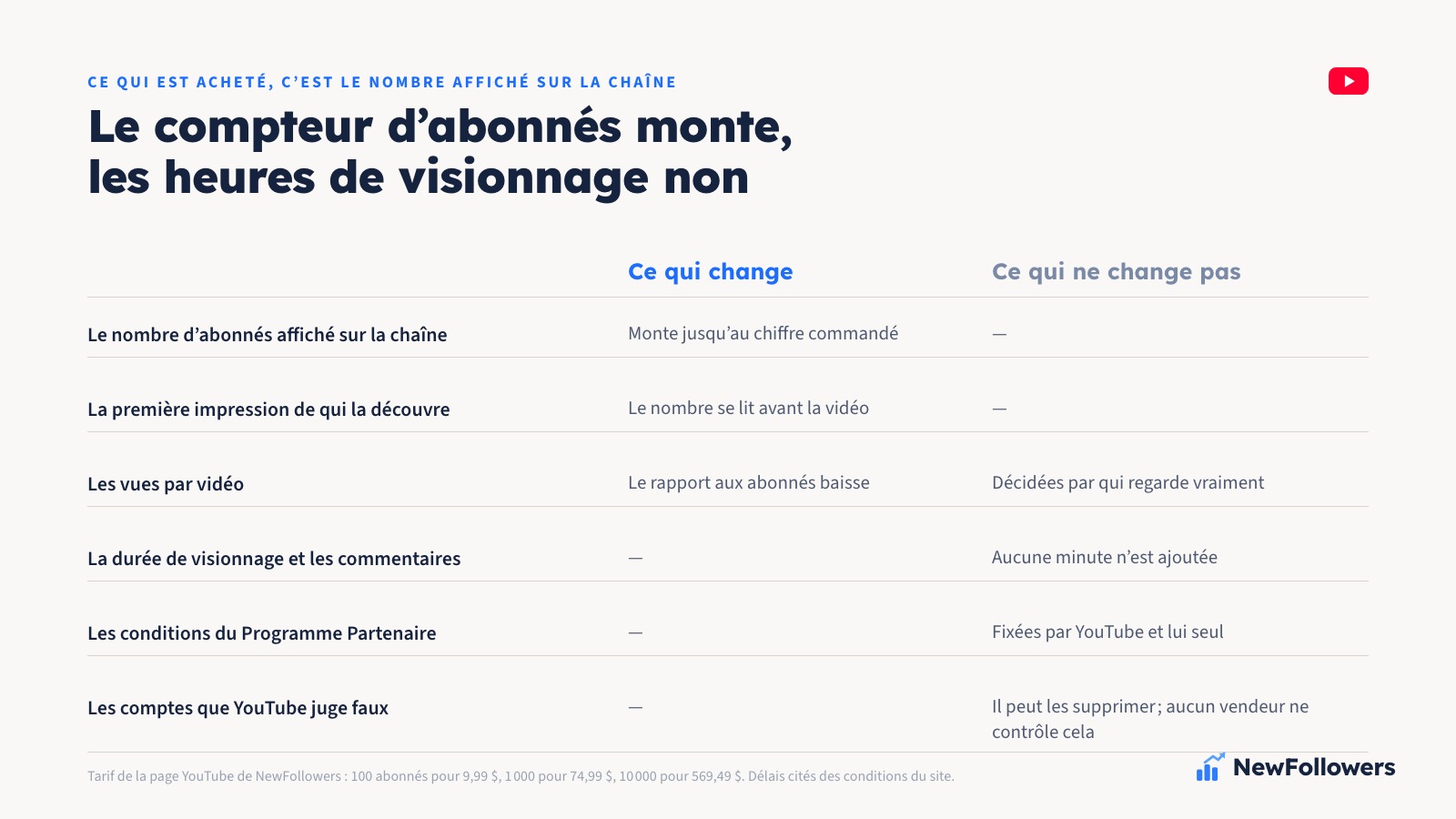 Comparaison en deux colonnes : ce qui change après l’achat d’abonnés YouTube, le nombre affiché sur la chaîne, et ce qui ne change pas, les vues, la durée de visionnage et les conditions du Programme Partenaire YouTube