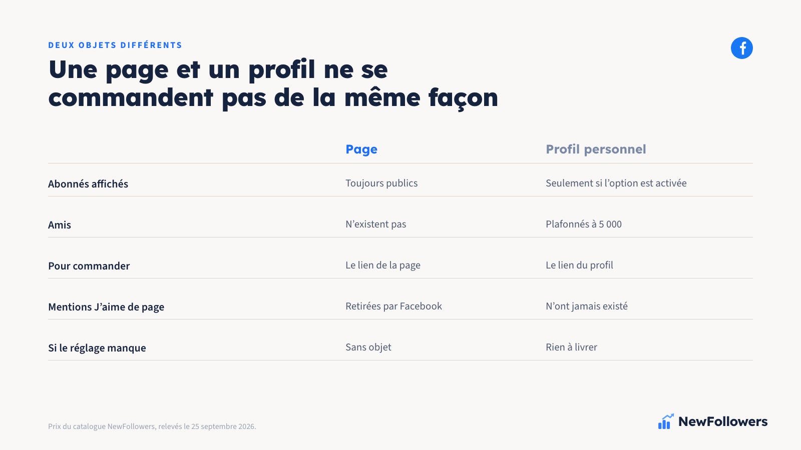 Comparaison en deux colonnes entre une commande sur une page Facebook et une commande sur un profil public : ce qui est visible, ce qu'il faut activer, quel chiffre monte et ce qui reste inchangé