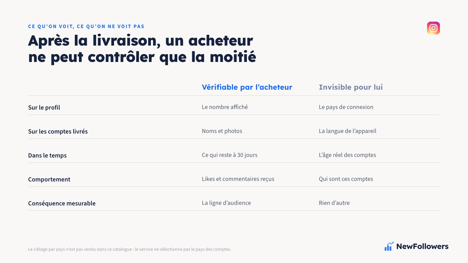 Comparaison en deux colonnes entre ce qu'un acheteur peut vérifier lui-même sur des abonnés livrés et ce qui reste invisible : nom et photo, langue des publications, pays réel, appareil et comportement