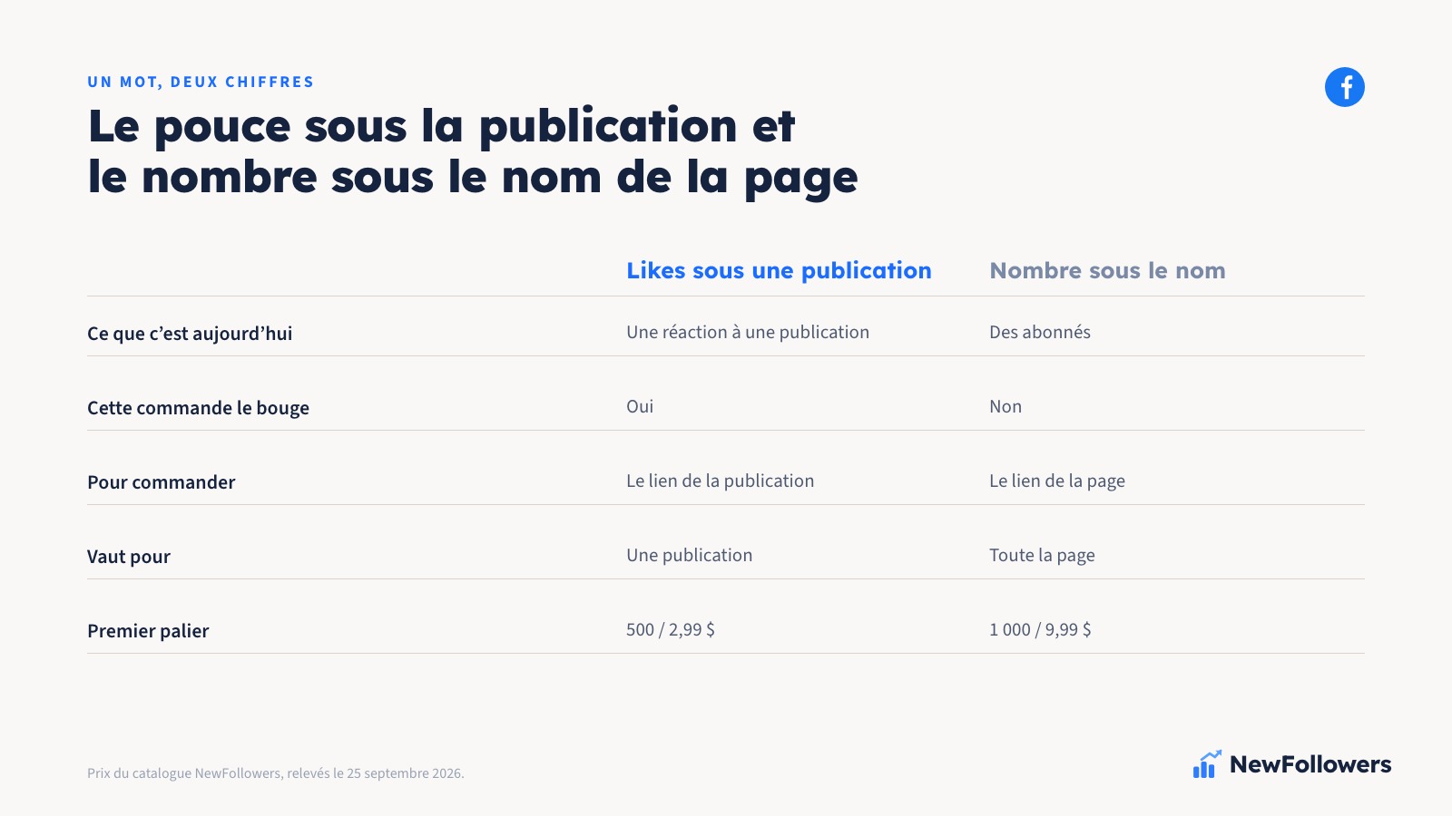 Comparaison en deux colonnes entre les likes sous une publication et le nombre affiché sous le nom d'une page Facebook : où chaque chiffre se trouve, ce qu'il faut pour commander, ce que la commande déplace et ce qui reste inchangé