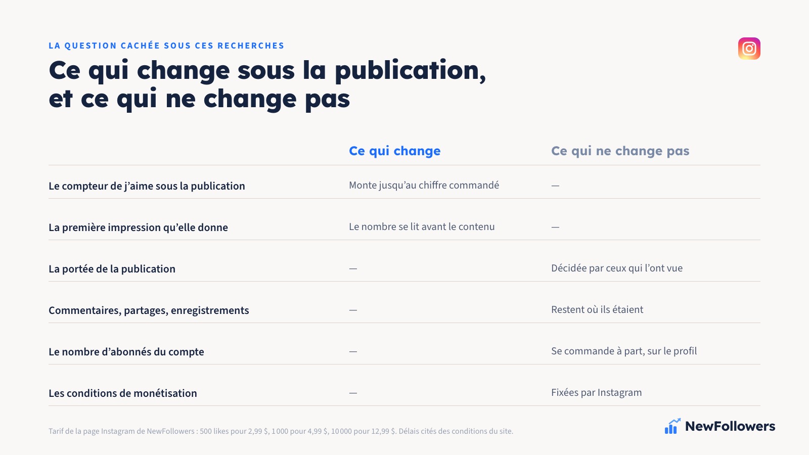 Comparaison en deux colonnes : ce qui change après l’achat de likes Instagram, le compteur de j’aime sous la publication visée, et ce qui ne change pas, la portée, les commentaires, les abonnés et la monétisation