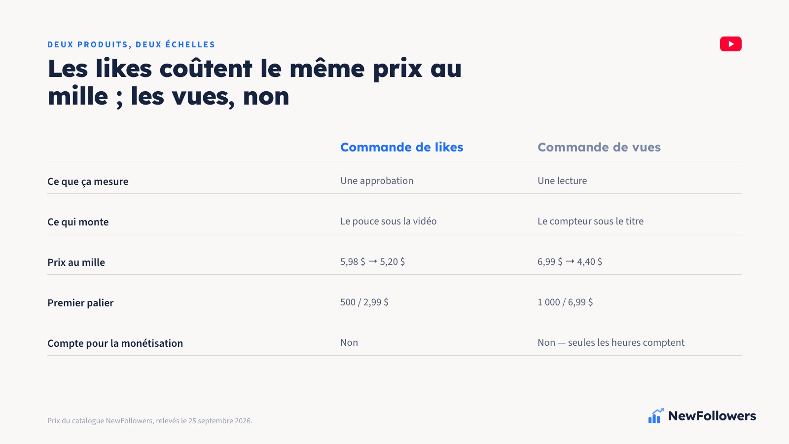 Comparaison en deux colonnes entre une commande de likes et une commande de vues sur YouTube : ce que chaque chiffre mesure, où il s'affiche, le prix au mille et ce que la monétisation compte