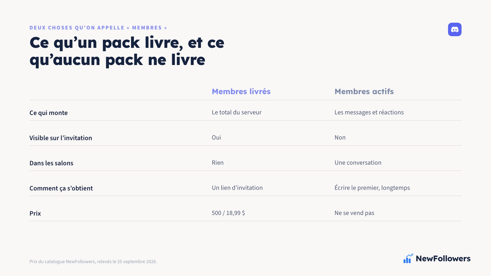 Comparaison en deux colonnes entre des membres livrés et des membres actifs sur un serveur Discord : ce qui monte, ce qui se voit sur l'invitation, ce qui se passe dans les salons et ce qu'aucun pack ne fournit