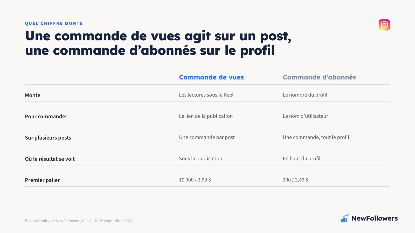 Comparaison en deux colonnes entre une commande de vues et une commande d'abonnés sur Instagram : quel chiffre monte, ce qu'il faut pour commander, où le résultat se voit et ce qui ne bouge pas