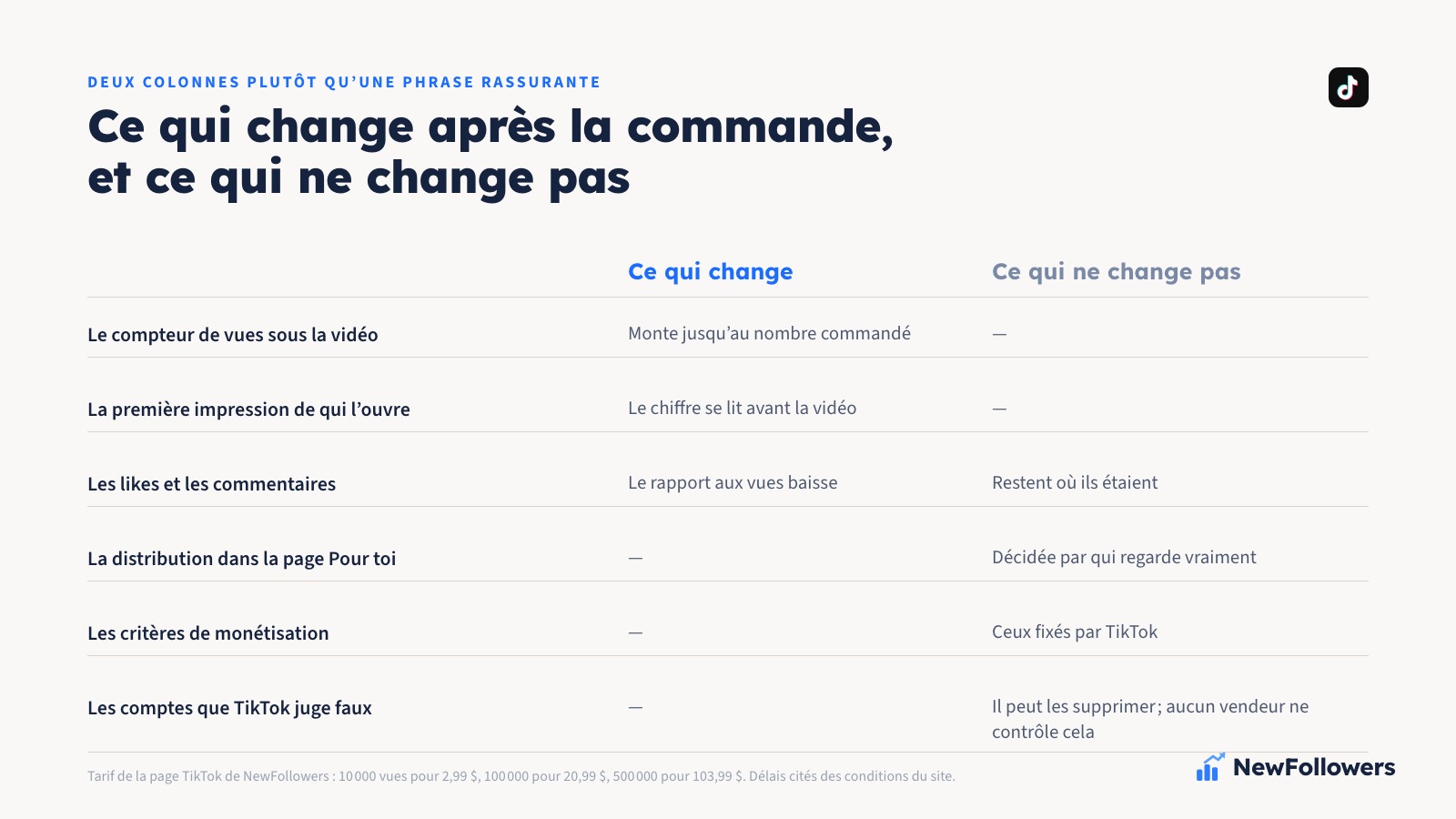 Comparatif en deux colonnes : ce qui change après l’achat de vues TikTok, le compteur sous la vidéo et la première impression, et ce qui ne change pas, la distribution dans la page Pour toi, les likes, les critères de monétisation et ce que TikTok peut décider