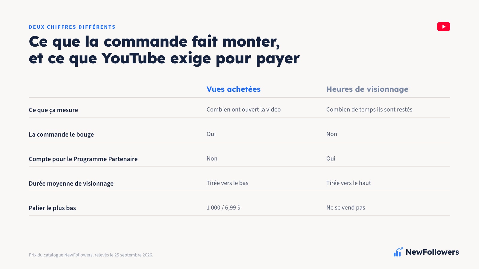 Comparaison en deux colonnes entre les vues achetées et les heures de visionnage exigées par YouTube pour la monétisation : ce que chaque chiffre mesure, ce que la commande bouge, ce qui compte pour le Programme Partenaire
