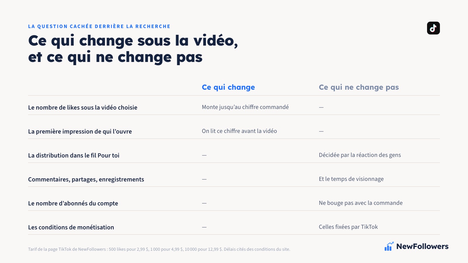 Comparaison en deux colonnes : ce qui change après l’achat de likes TikTok, le nombre de cœurs sous la vidéo commandée, et ce qui ne change pas, la distribution dans le fil Pour toi, les commentaires, les partages et le nombre d’abonnés du compte