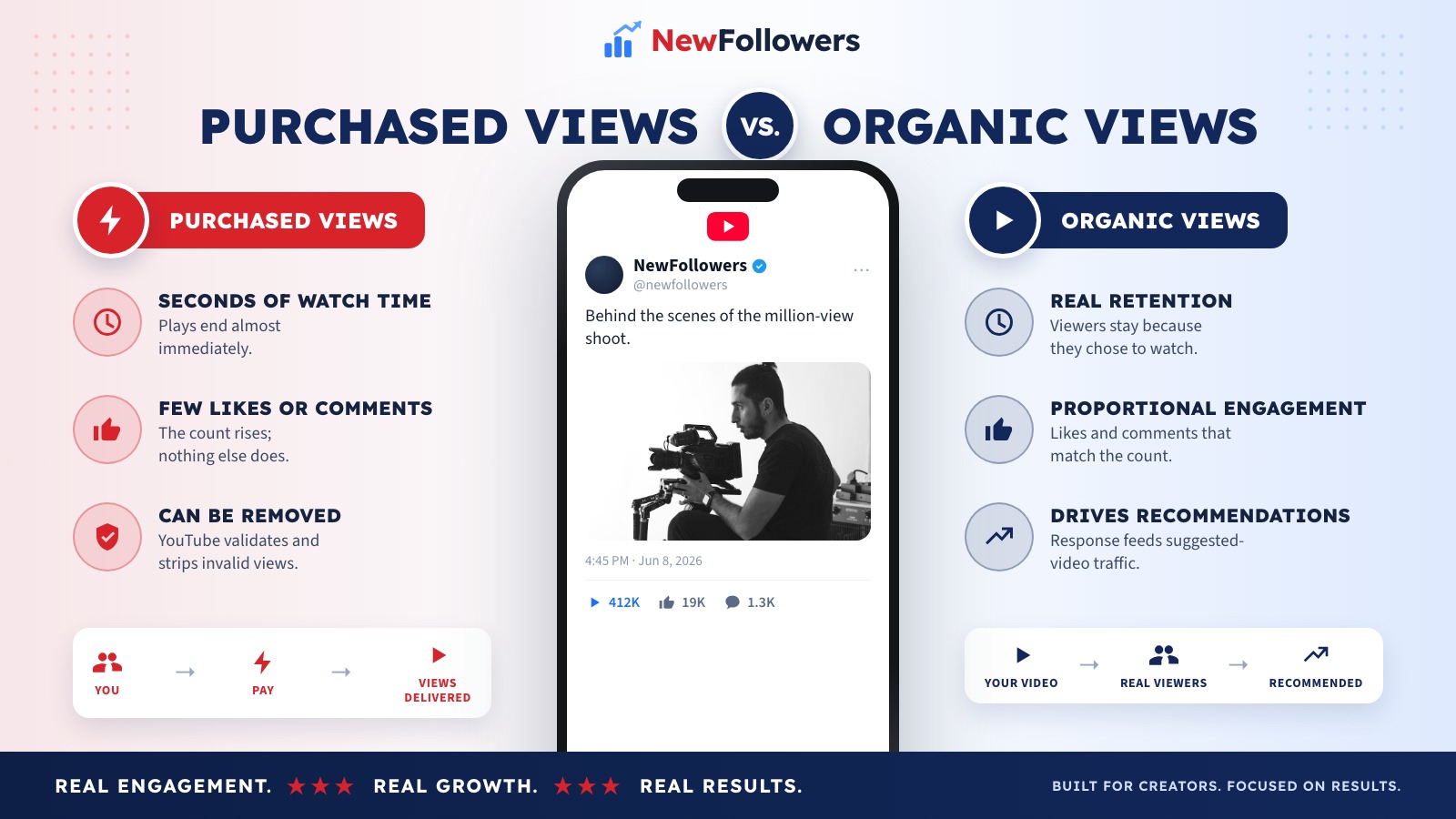 One million purchased YouTube views versus organic views: purchased views are served to people who did not choose the video, arrive on a schedule, bring almost no likes, comments or watch time, and can be removed, while organic views come from viewers who chose to watch, grow with recommendations, and carry the engagement that makes the count credible