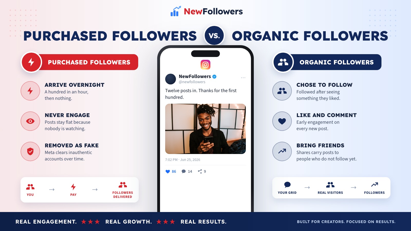 One hundred purchased Instagram followers versus organic followers: purchased followers arrive in a spike from accounts that never see or react to posts, leave engagement flat, and can be removed as inauthentic, while organic followers arrive gradually because they chose to follow, like and comment on new posts, and make the count credible to anyone who reads the list