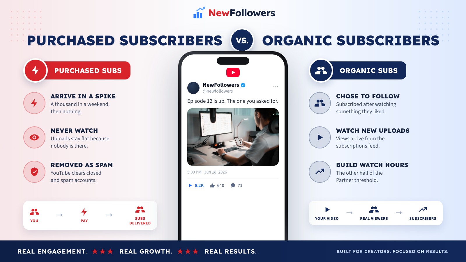 One thousand purchased YouTube subscribers versus organic subscribers: purchased subscribers arrive in a spike from accounts that never watch, leave view counts flat, and can be removed as spam, while organic subscribers arrive gradually because they chose to follow, watch new uploads, and produce the watch time and engagement the Partner Program review looks for