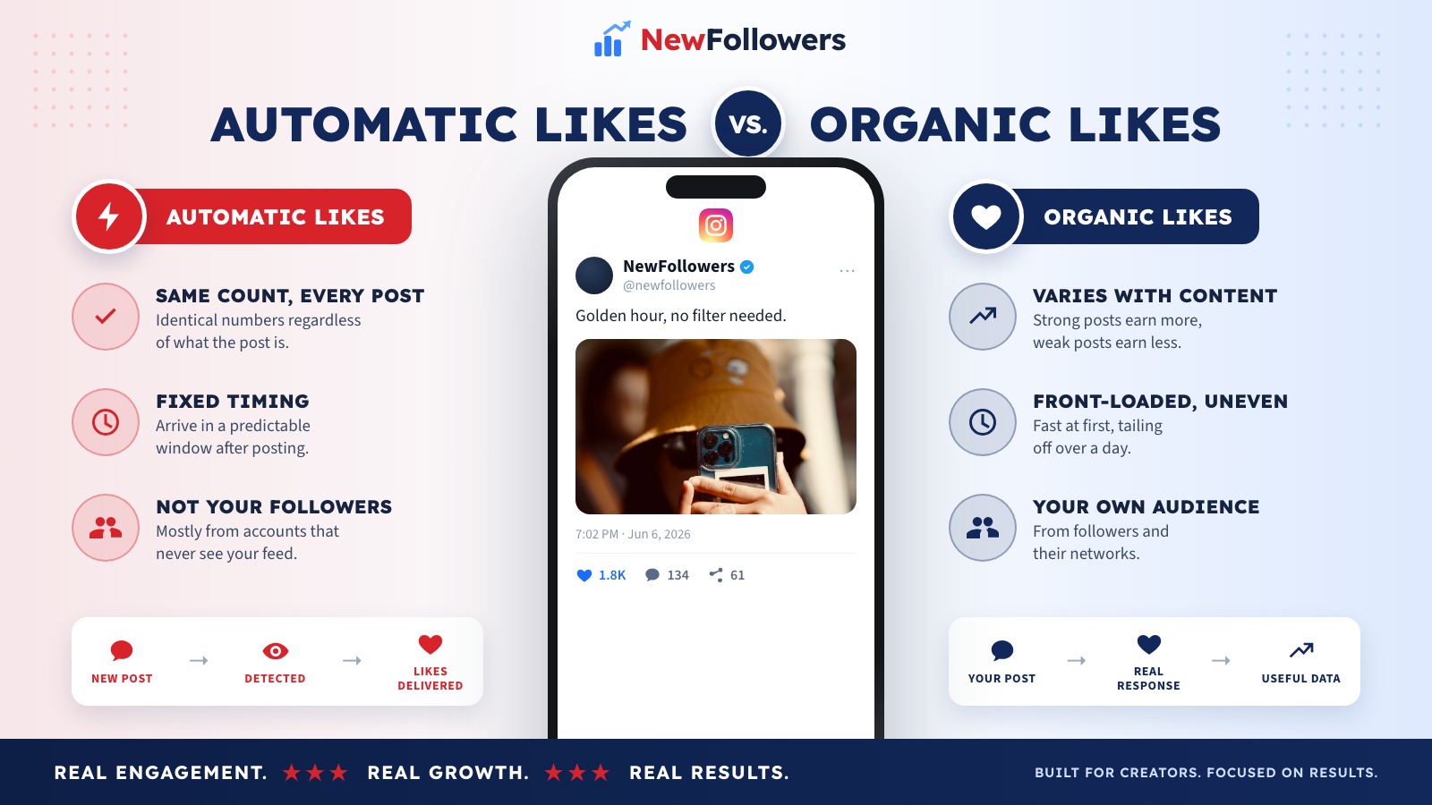 Automatic Instagram likes versus organic likes: automatic likes are paid, scheduled and delivered in the same quantity on every post by accounts that do not follow you, while organic likes come from real followers, vary with the content, and arrive naturally over time
