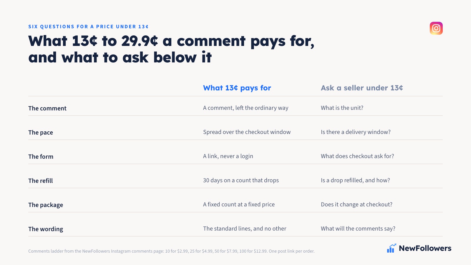 Two-column comparison: what a comment at 13¢ to 29.9¢ includes on this site, beside the six questions to ask a seller whose price is far below that