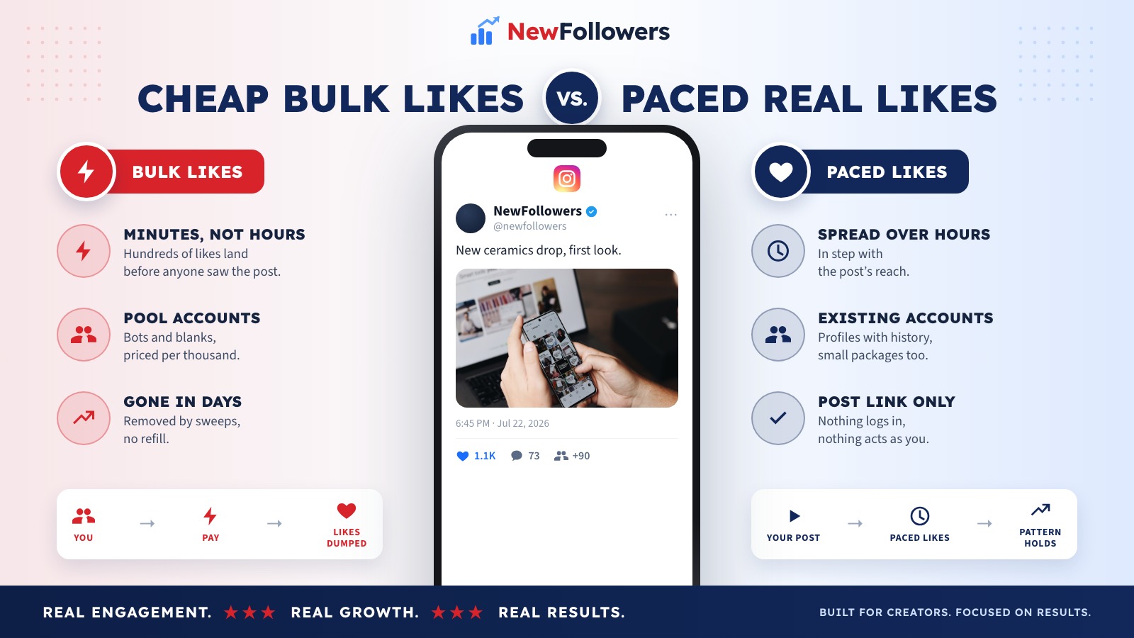 Comparison of cheap bulk Instagram likes and paced likes from real accounts