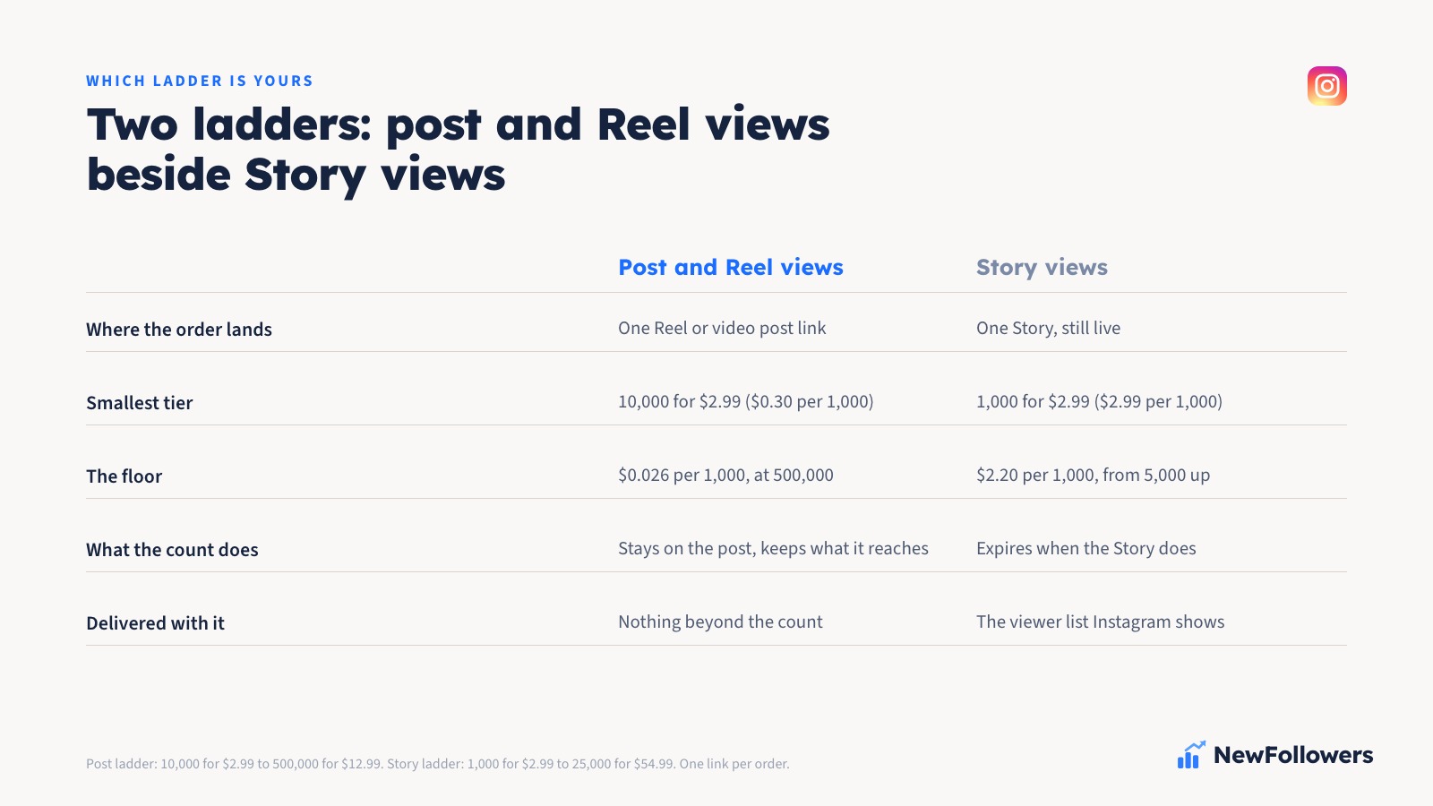 Two-column comparison of the two Instagram views products: post and Reel views from $0.30 down to $0.026 per 1,000 against a permanent post link, beside Story views from $2.99 down to $2.20 per 1,000 against a live Story