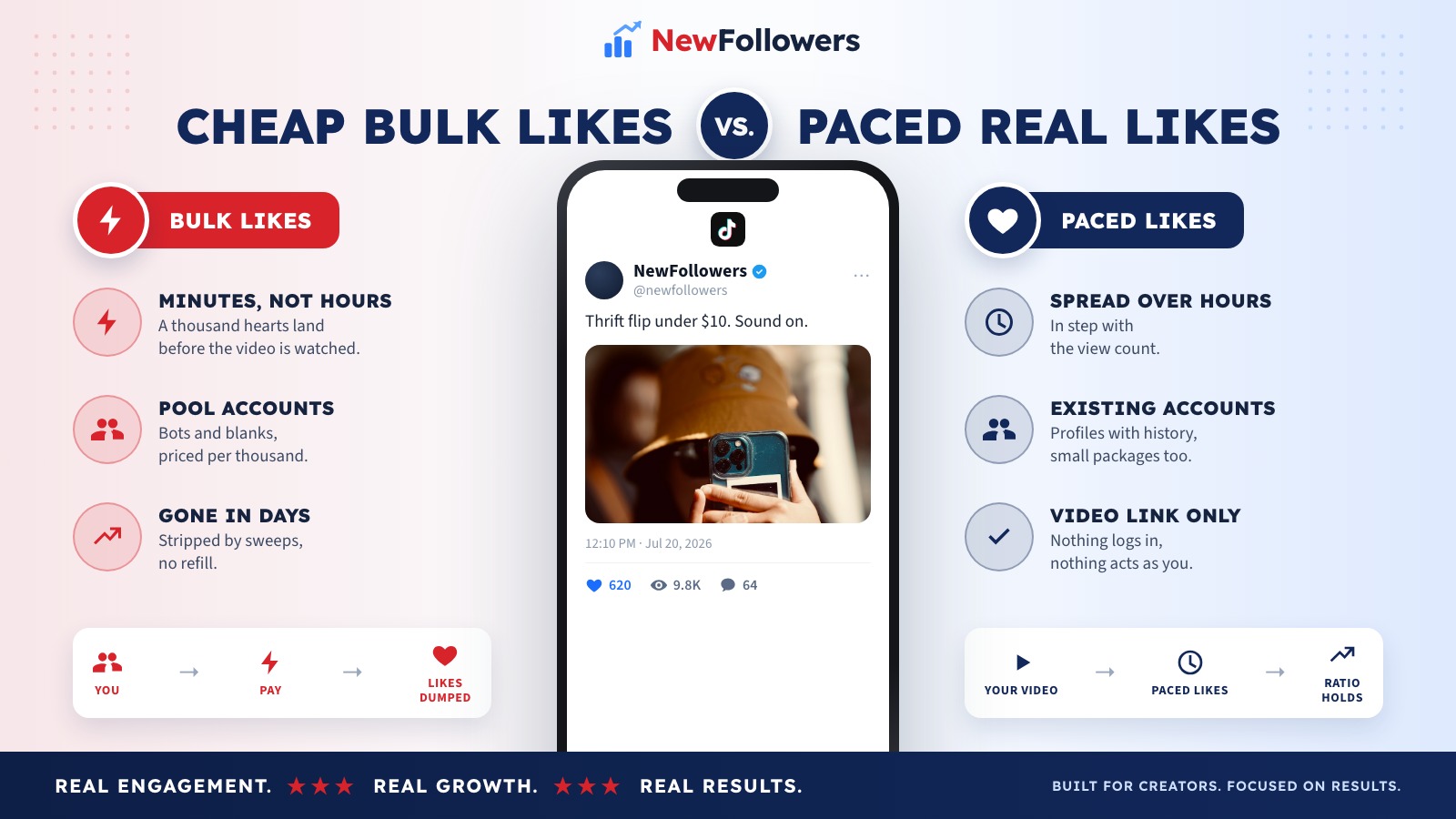 Comparison of cheap bulk TikTok likes and paced likes from real accounts