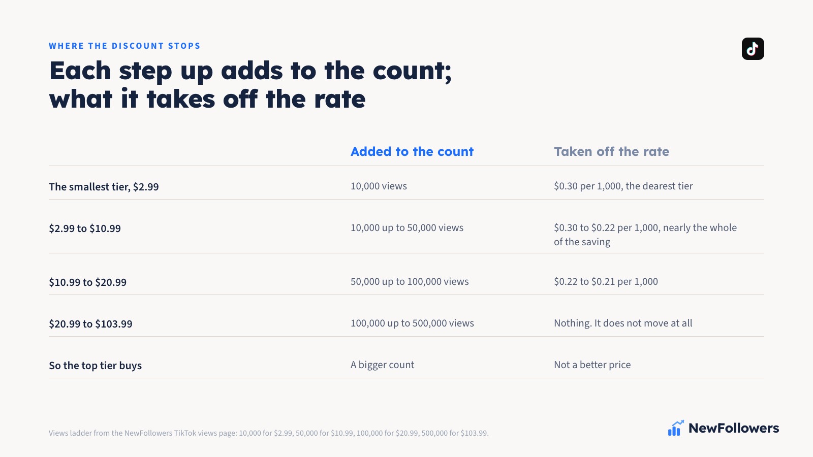 Two-column comparison of the TikTok views ladder: what each step up adds to the view count, from 10,000 to 500,000, beside what it takes off the rate per 1,000, from $0.30 to $0.22 to $0.21 and then nothing