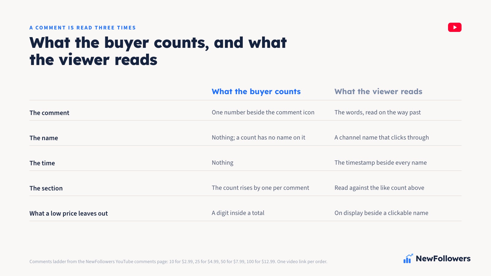 Two-column comparison: what the buyer counts, one number beside the comment icon, beside what the viewer reads on each comment: the words, the channel name that clicks through, the timestamp, and the section against the like count above it