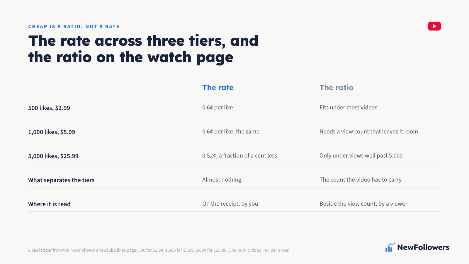 Two-column comparison: the per-like rate across the three tiers, 0.6¢ at 500, 0.6¢ at 1,000 and 0.52¢ at 5,000, which barely moves, beside the ratio the like count is read against, likes sitting under the view count on the same watch page