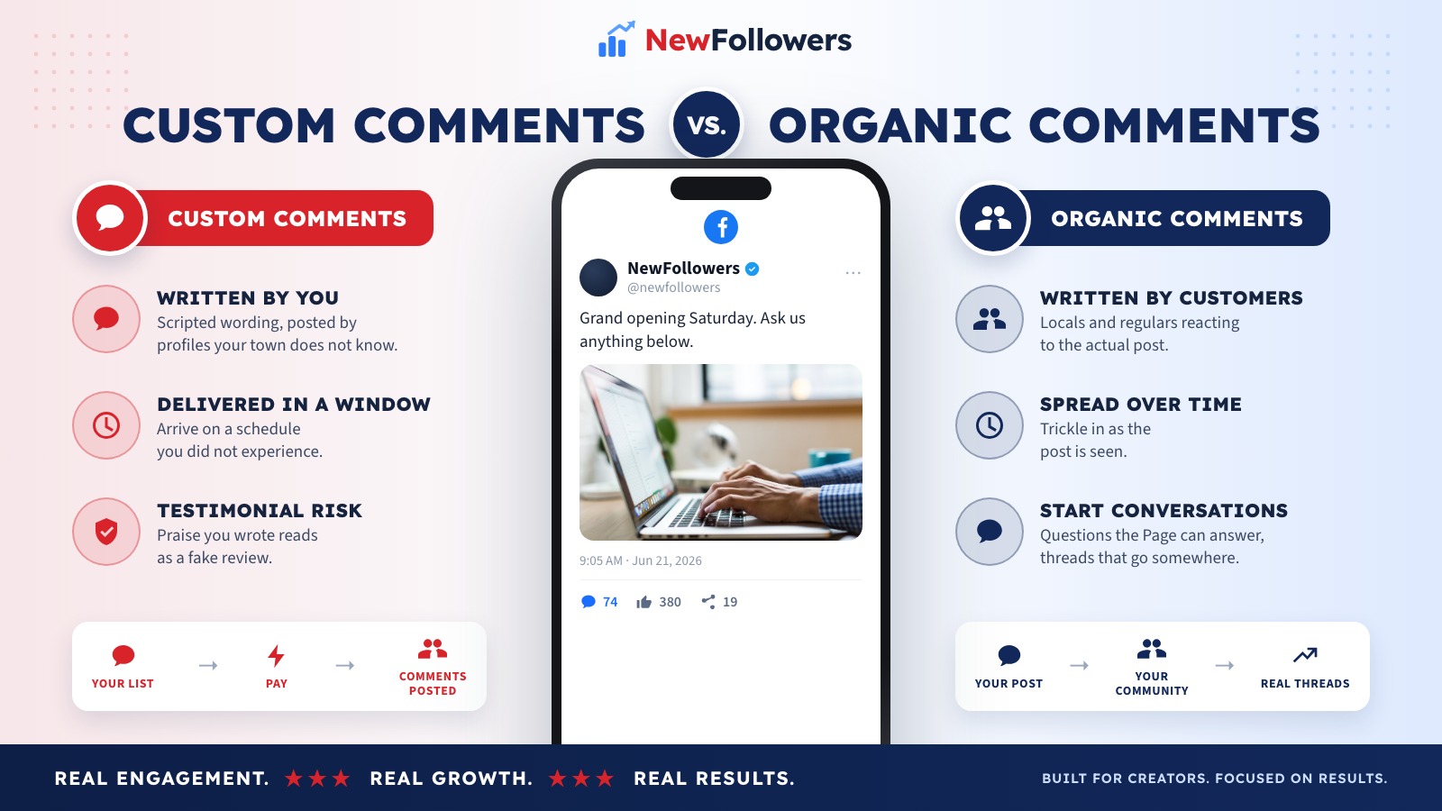 Custom Facebook comments versus organic comments: custom comments are written by the Page owner, posted for payment by profiles the community does not know, and arrive on a schedule, while organic comments are written by customers and locals reacting to the post, arrive unevenly, and start conversations the Page did not script