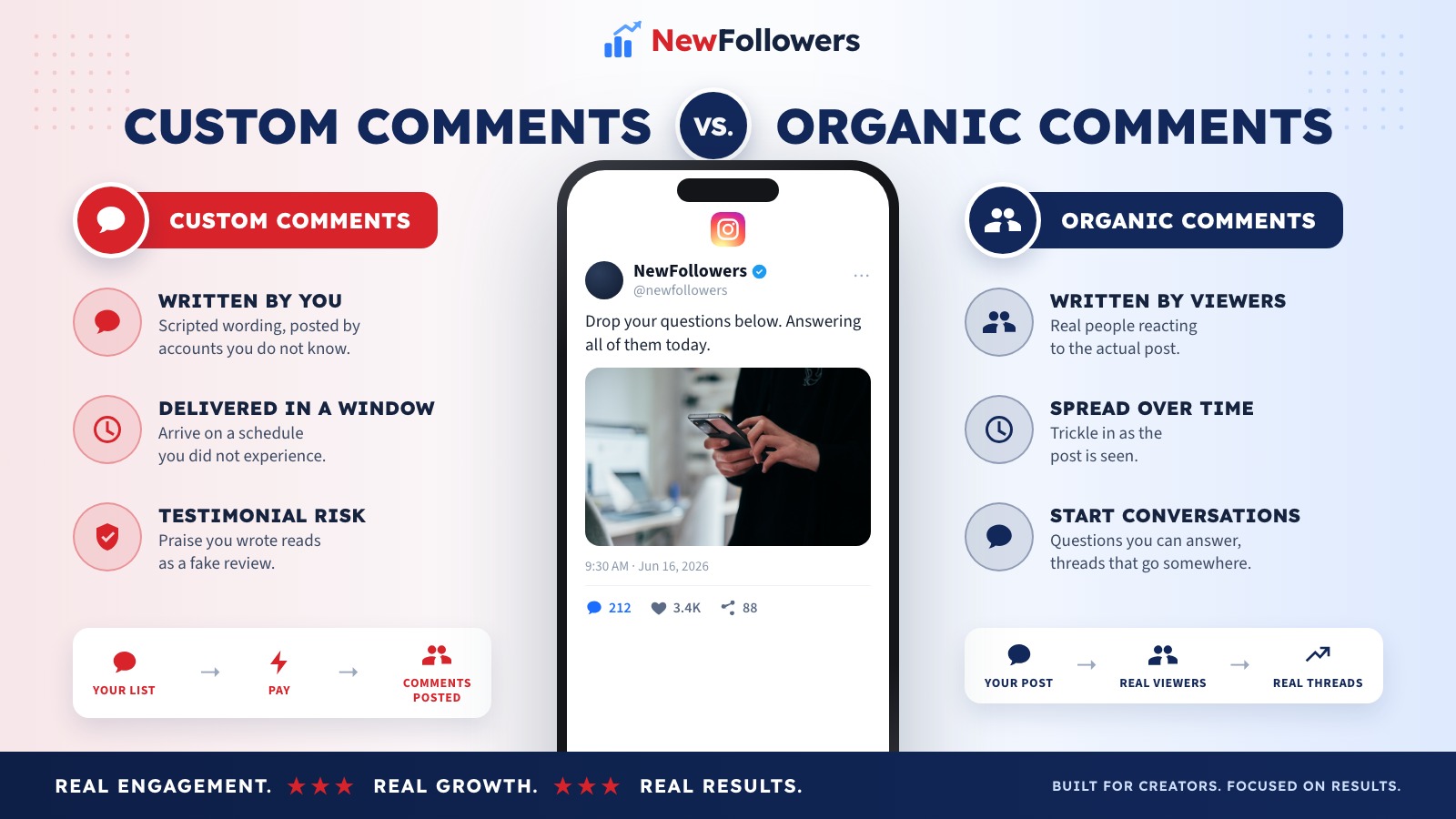 Custom Instagram comments versus organic comments: custom comments are written by you, posted for payment by accounts you do not know, and arrive on a schedule, while organic comments are written by real viewers reacting to the post, arrive unevenly, and start conversations the author did not script