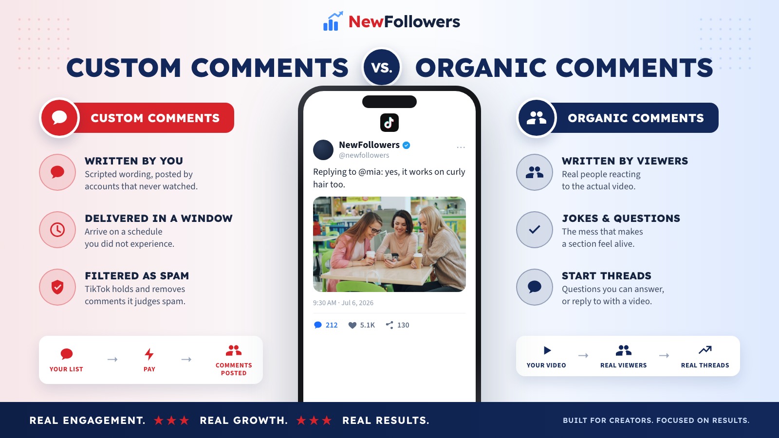 Custom TikTok comments versus organic comments: custom comments are written by the creator, posted for payment by accounts that never watched, and arrive on a schedule, while organic comments are written by real viewers reacting to the video, arrive unevenly, carry the jokes and questions that make a section feel alive, and start threads the creator did not script