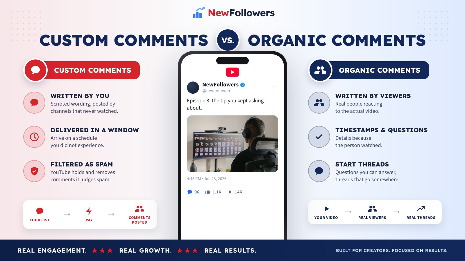 Custom YouTube comments versus organic comments: custom comments are written by the creator, posted for payment by channels that never watched, and arrive on a schedule, while organic comments are written by real viewers reacting to the video, arrive unevenly, carry timestamps and questions, and start threads the creator did not script